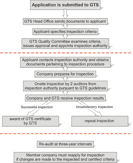 Ablaufplan GTS-Zertifikat