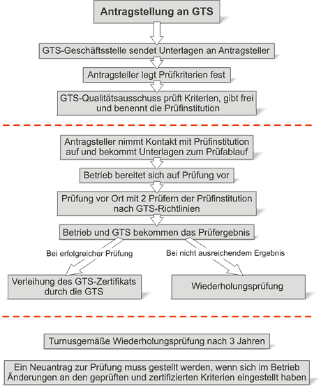 Ablaufplan GTS-Zertifikat